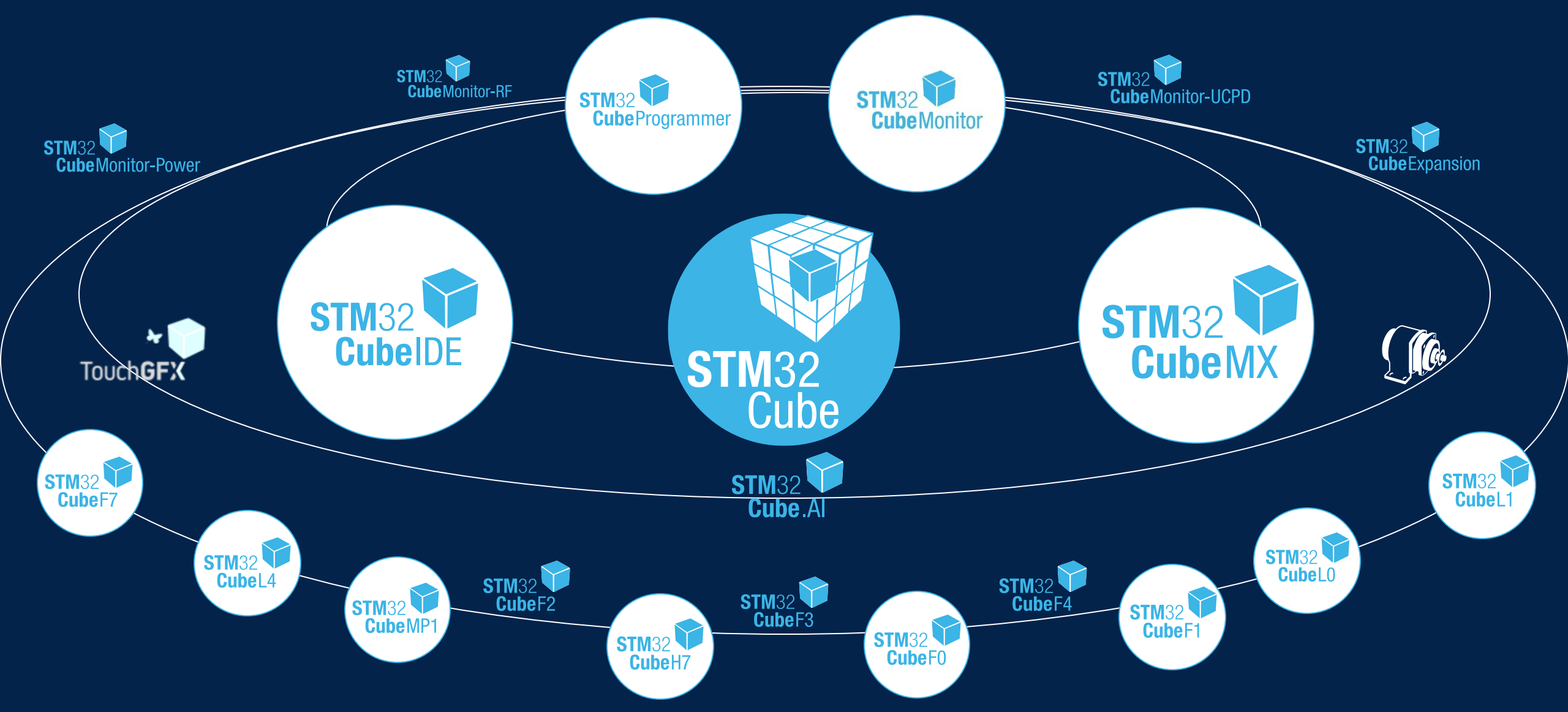 STM32Cube 生态系统之网站、视频、文档及教程汇总_stm32生态网站-CSDN博客