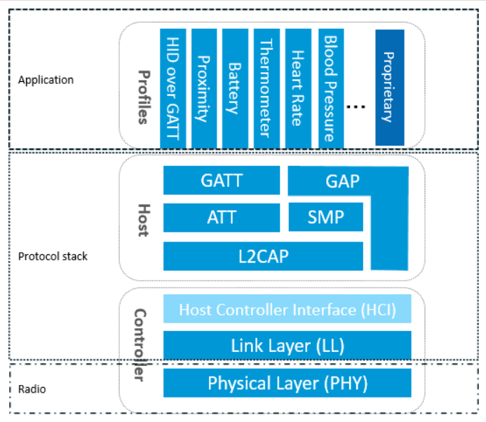 Packet transmission process in the quic protocol stack - Programmer Sought