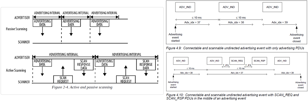 Active and passive scanning for Legacy Advertising PDU