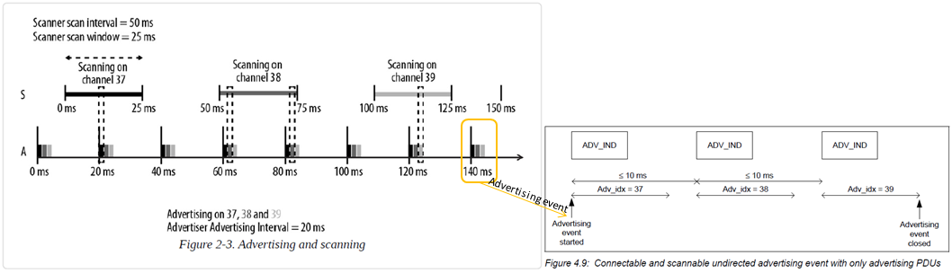 Advertising and scanning