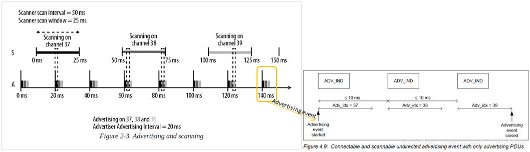 Advertising and scanning