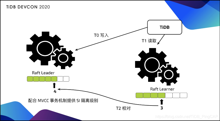 [外链图片转存失败,源站可能有防盗链机制,建议将图片保存下来直接上传(img-4PNyvfGu-1596436139857)(media/why-tidb-matters/5-异步复制.png)]