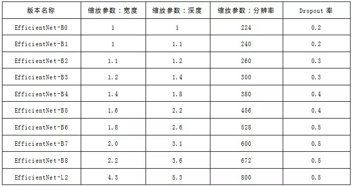 深度学习_经典网络_Efficientnet论文及系列网络详解