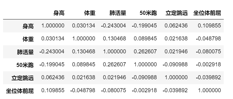皮尔逊(Pearson)相关系数与spearman相关系数（Python实现）