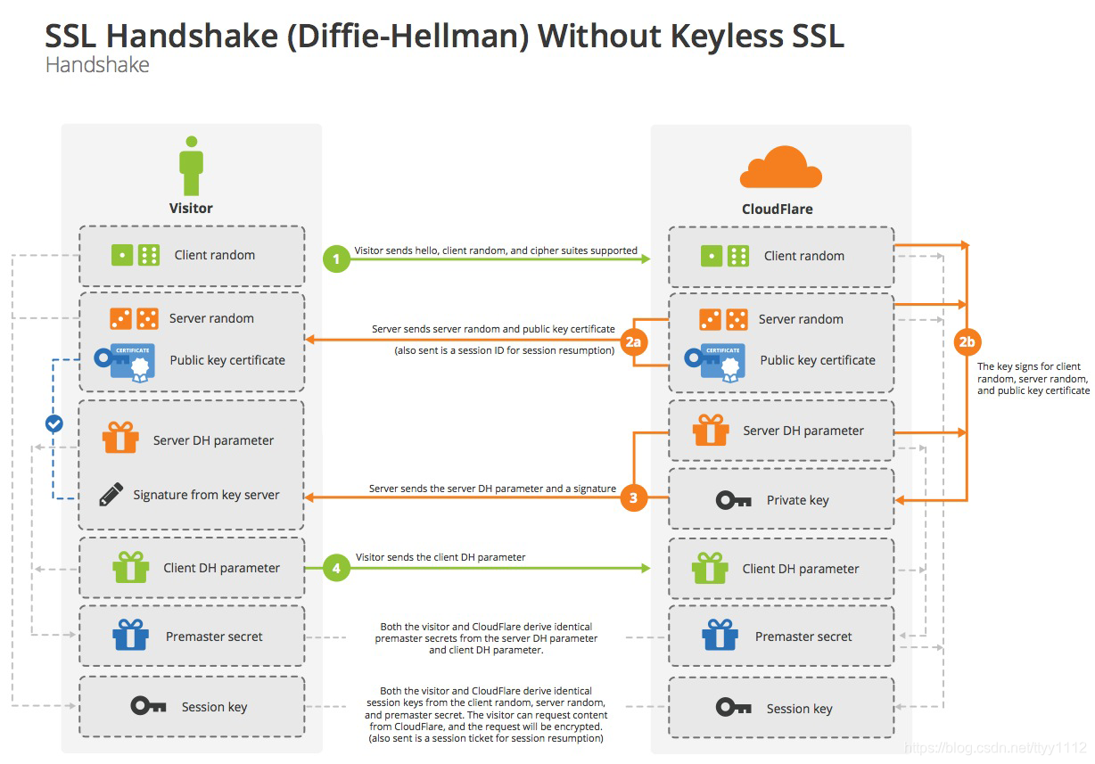 8. PKI - SSL/TLS Handshake Protocol(TLS握手详解)_handshake protocol: server ...