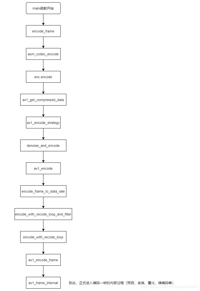 AV1 编码器流程图-1