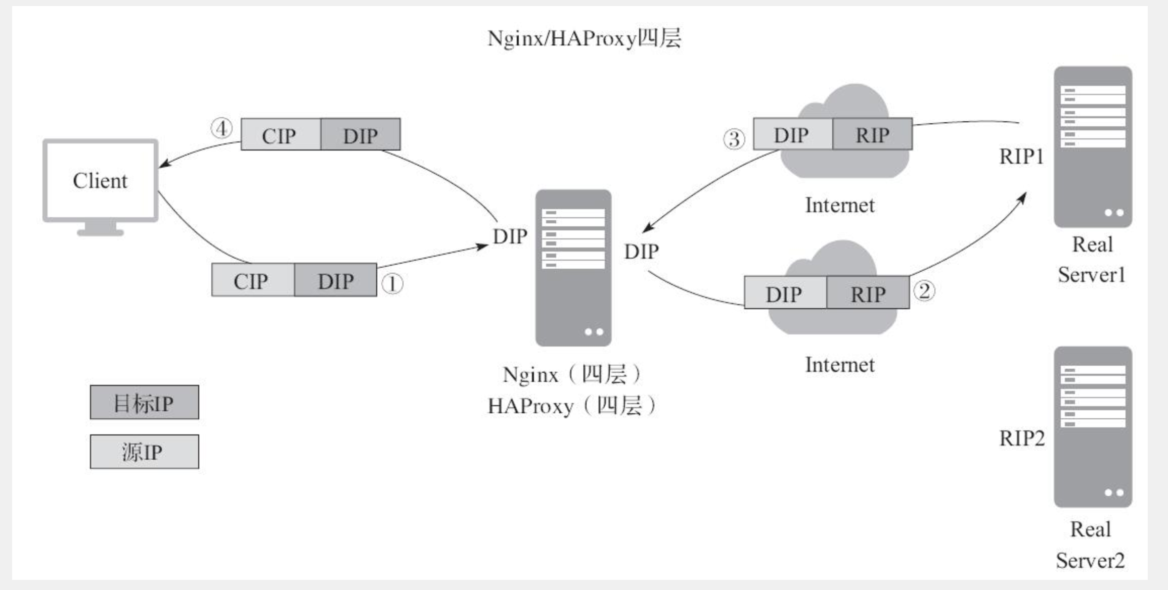 nginx 四层负载均衡