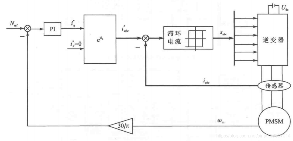 【机器人】永磁同步电机PMSM电流滞环控制理解_电机滞环控制-CSDN博客