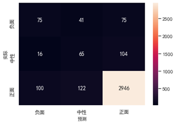 预训练向量嵌入的混淆矩阵