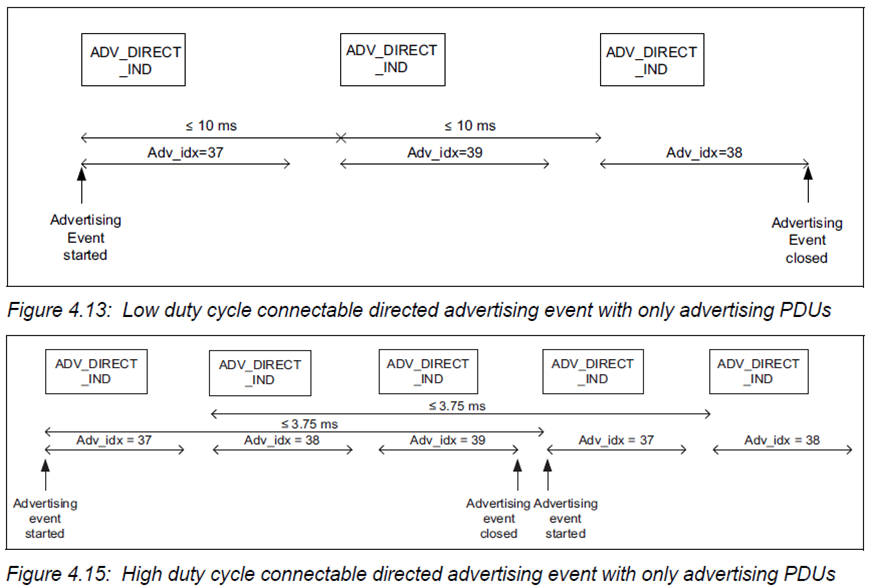 Low duty cycle and High duty cycle mode