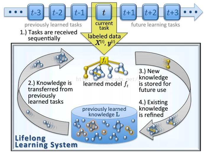 Life Long Learning(LLL) 终身学习(增量学习)(Continuous Learning  Incremental Learning)