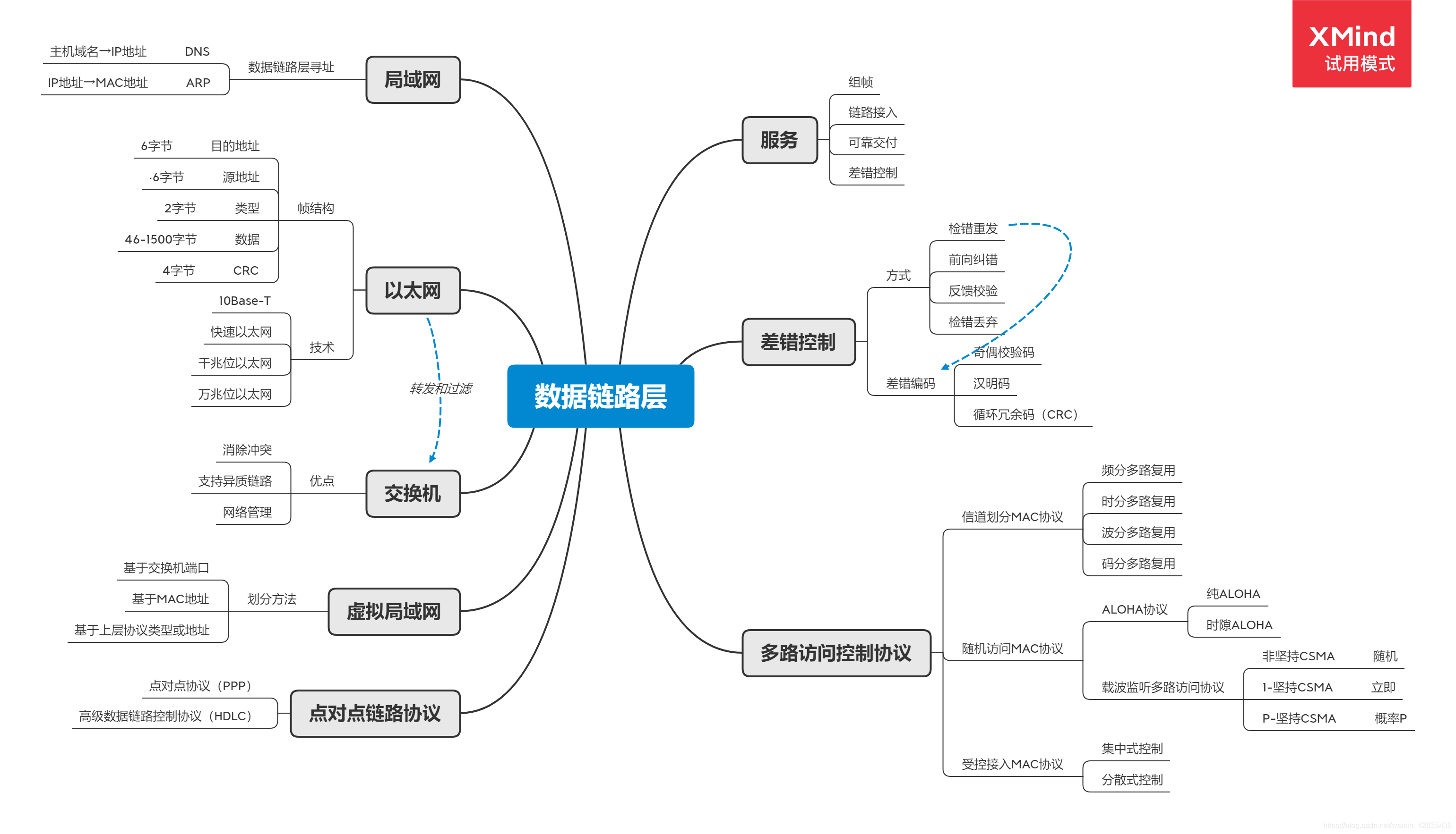 用电脑怎么画思维导图 watermark,type_ZmFuZ3poZW5naGVpdGk,shadow_10,text_aHR0cHM6Ly9ibG9nLmNzZG4ubmV0L3dlaXhpbl80MjgzNTQwOQ==,size_16,color_FFFFFF,t_70