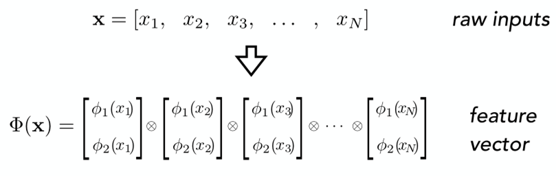 Towards quantum machine learning with tensor networks(基于张量网络的机器学习研究)欢迎来到 豪哥 的博客-