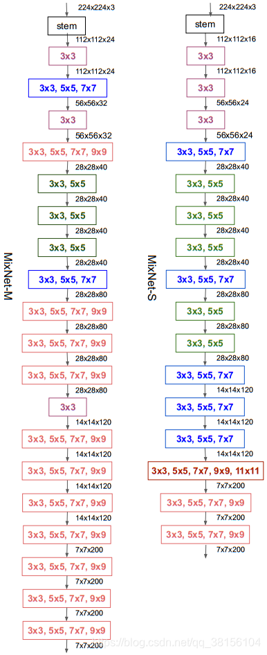 Mixnets 轻量级网络:MixNet-CSDN博客