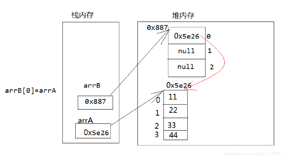 JAVA二维数据内存结构