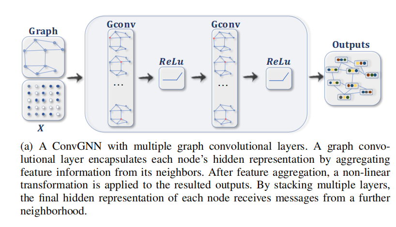【图神经网络综述】GNN原理＋落地应用+实现框架全解_gnn应用场景 图挖掘-CSDN博客