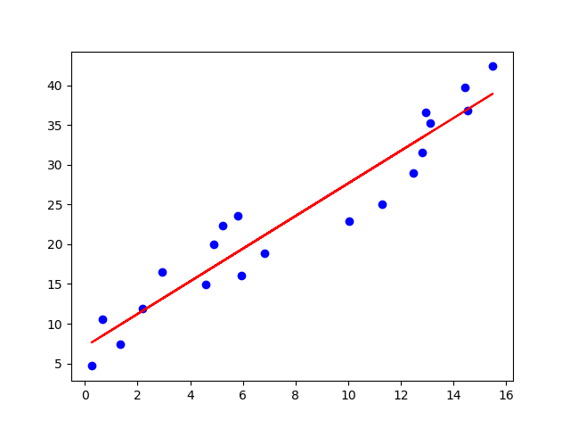 python线性回归拟合数据代码_线性拟合r2叫什么