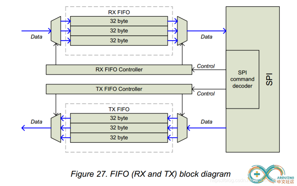 Arduino Fifo arduino笔记37:nrf24l01的数据缓冲区(TX FIFO、RX FIFO)_enhanced shockburst-CSDN博客