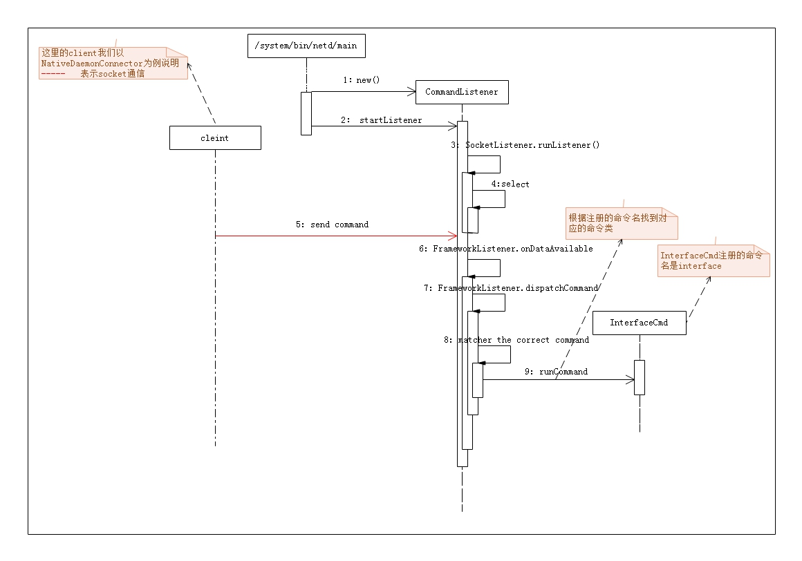 Android网络框架情景分析之NetworkManagementService和Netd交互深入分析一