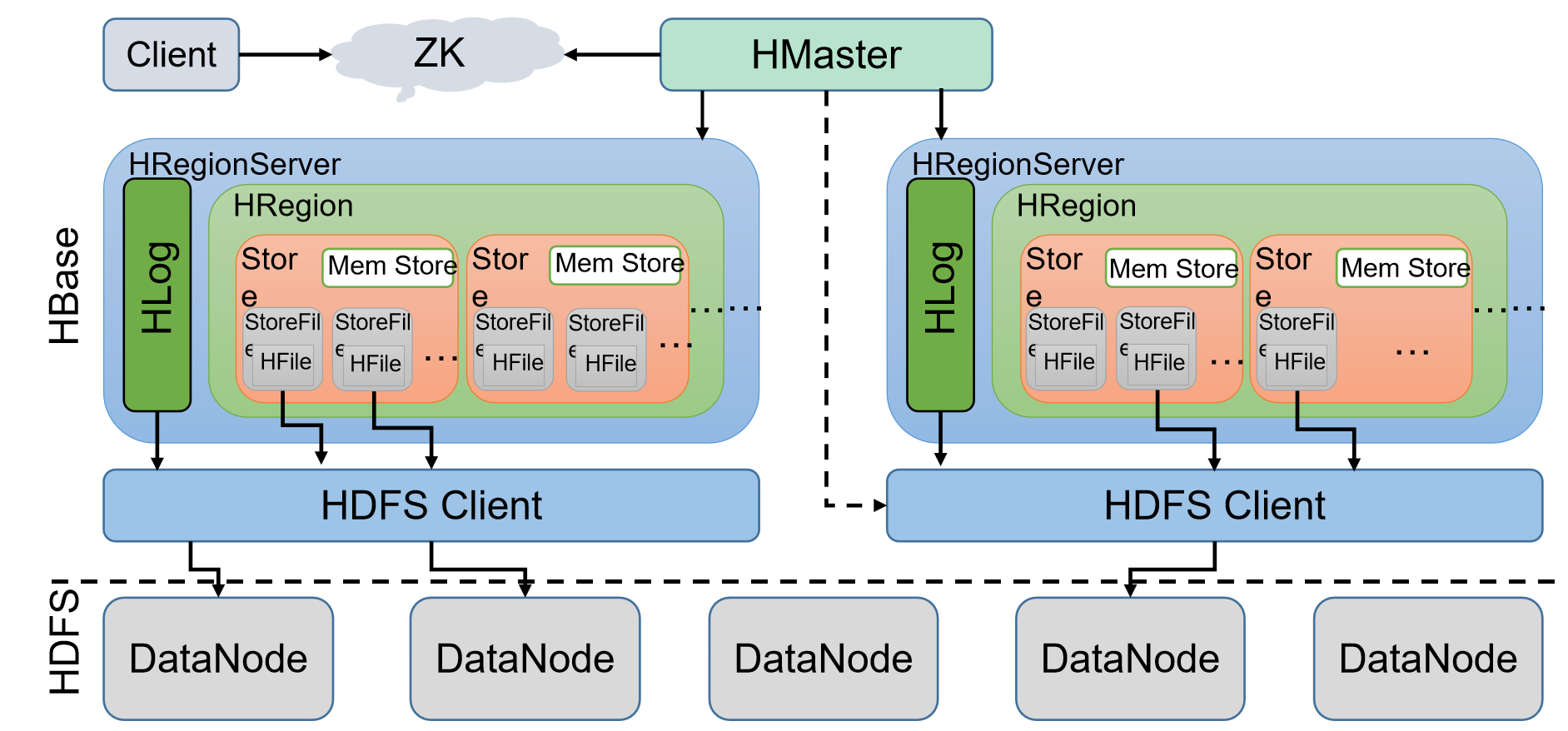 Apache hbase. Zookeeper architecture. Hbase большие данные. Hdfs structure. Hbase интерфейс.
