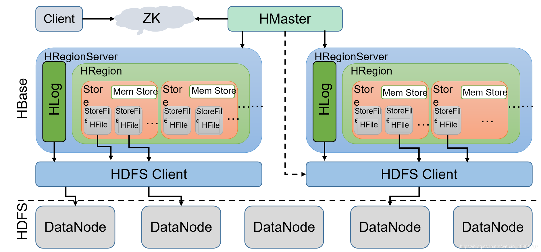 Архитектура HDFS. HBASE большие данные. Архитектуры хранения данных в Hadoop. HDFS structure. Hmaster