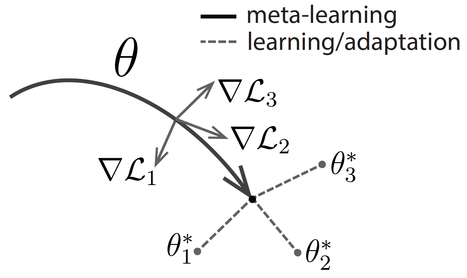 元学习Meta-Learning—授人以鱼不如授人以渔