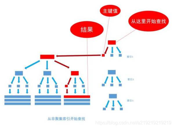 MySQL innodb存储引擎中的聚集索引和非聚集索引（摘录自大量博客）