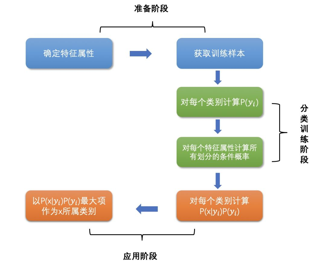 数据分析面试 机器学习 总结之 朴素贝叶斯常见面试题整理 天阑之蓝的博客 Csdn博客 数据分析面试 机器学习 总结之 朴素贝叶斯常见面试题整理 天阑之蓝的博客 Csdn博客