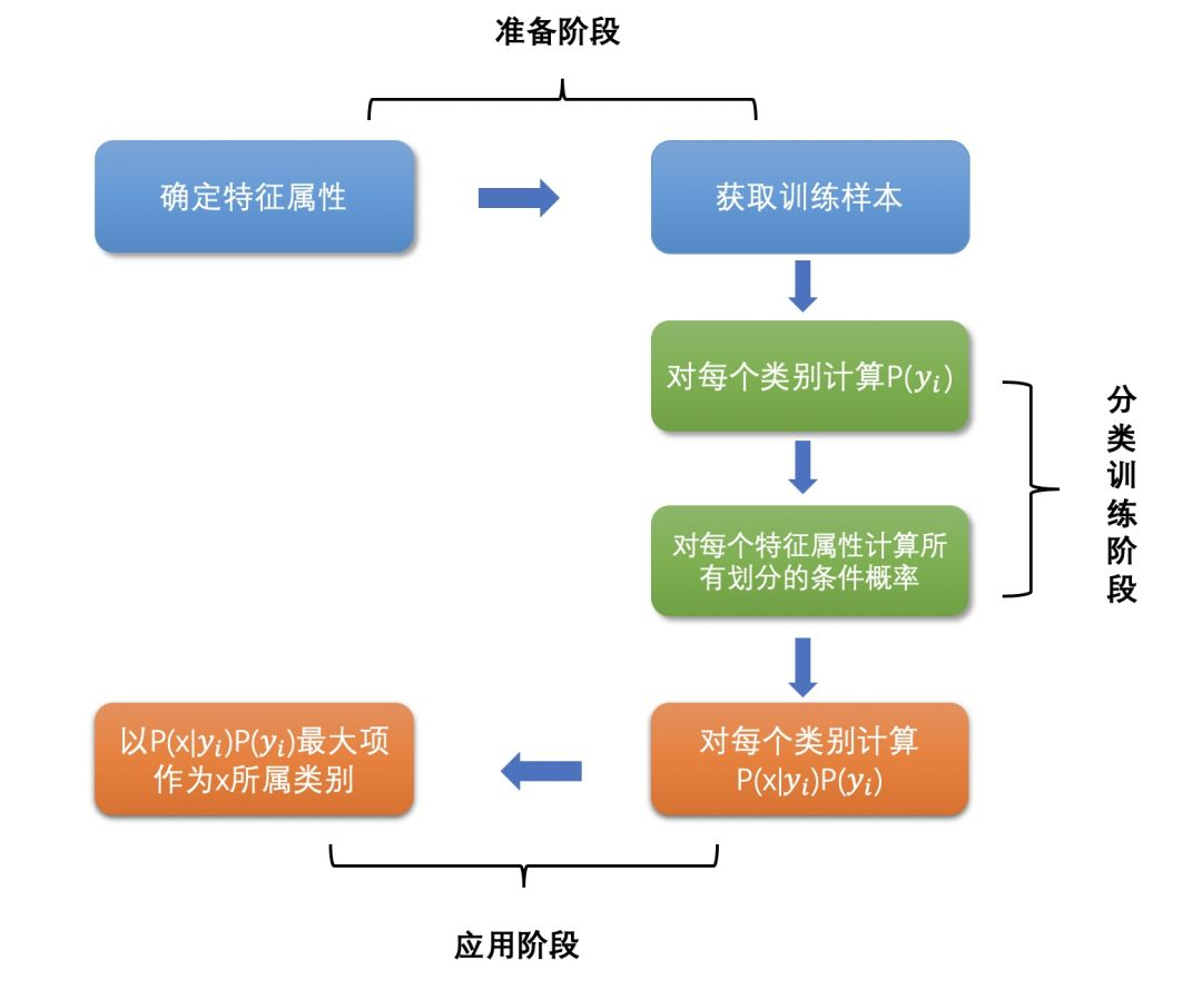 数据分析面试 机器学习 总结之 朴素贝叶斯常见面试题整理 天阑之蓝的博客 Csdn博客