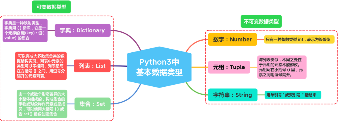 Python中都有哪些数据类型 Bingxi312的博客 程序员宝宝 程序员宝宝