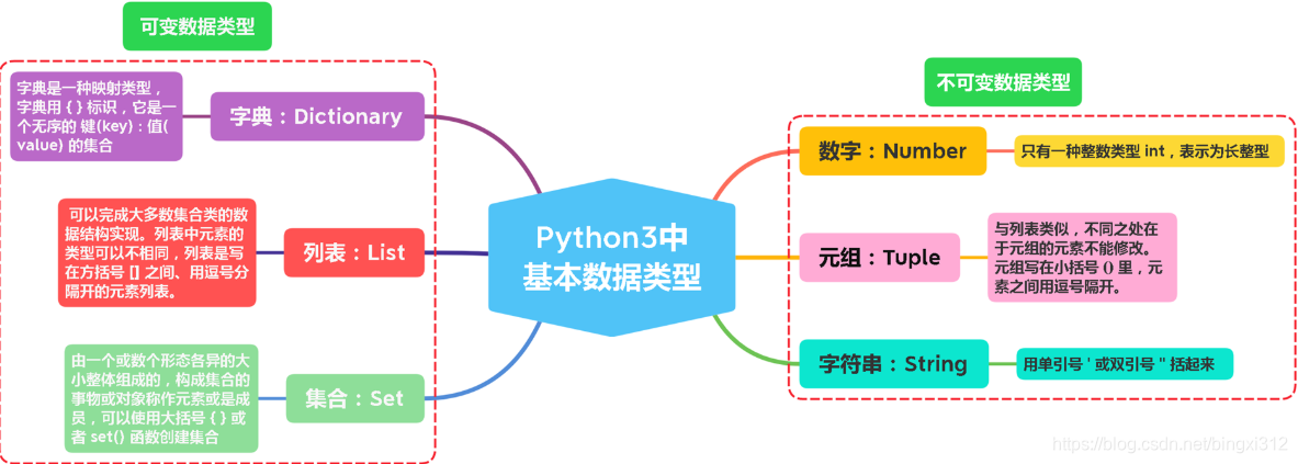 Python中都有哪些数据类型 Bingxi312的博客 程序员宝宝 程序员宝宝 Python中都有哪些数据类型 Bingxi312的博客 程序员宝宝 程序员宝宝