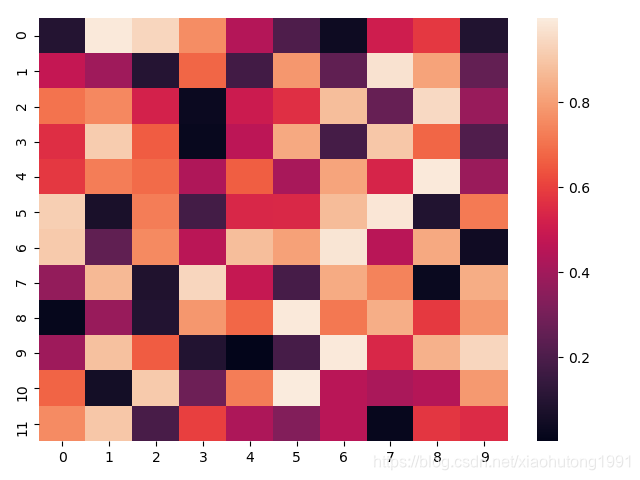 python可视化——热力图heatmap seaborn库_python sns.heatmap-CSDN博客
