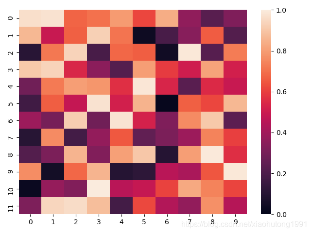 python可视化——热力图heatmap seaborn库_python sns.heatmap-CSDN博客
