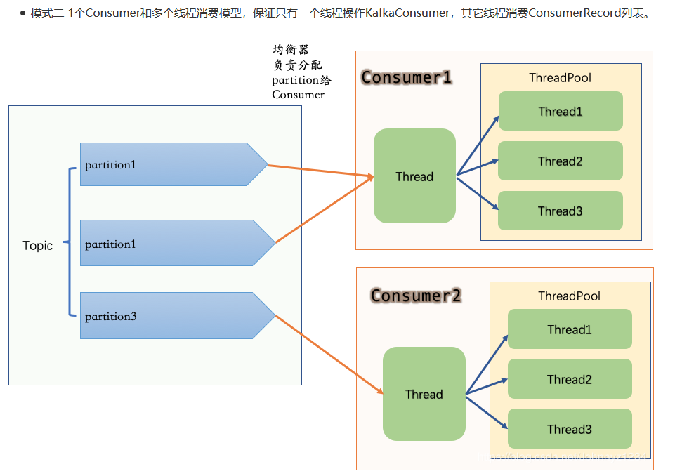 kafka增加副本+增加partition+加速消费_kafka 增加partitionCSDN博客