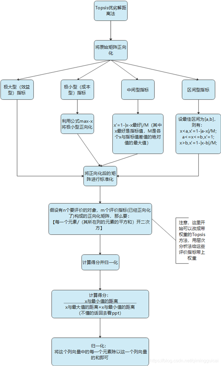 优劣解距离法步骤