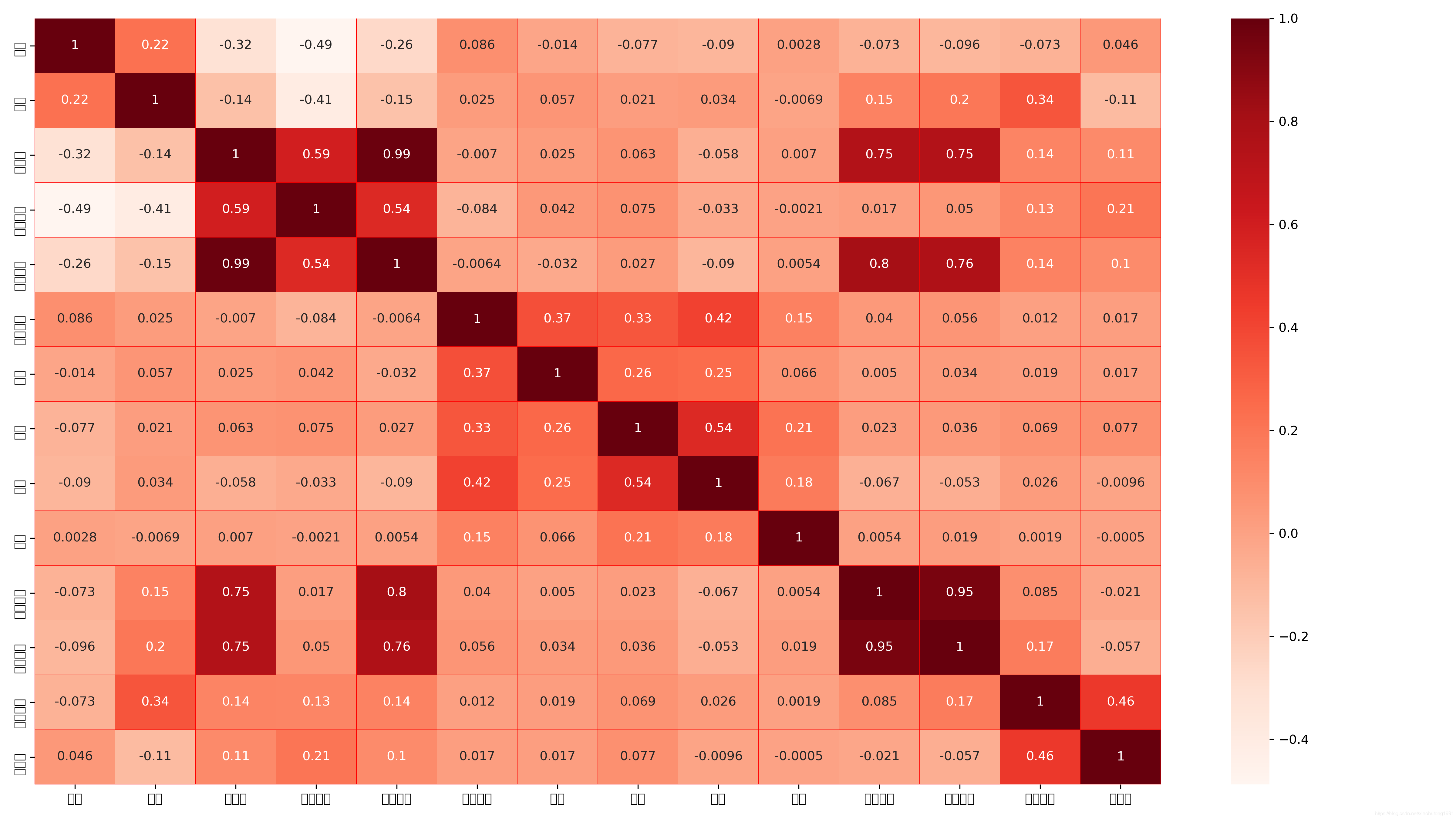 python可视化——热力图heatmap seaborn库_python sns.heatmap-CSDN博客