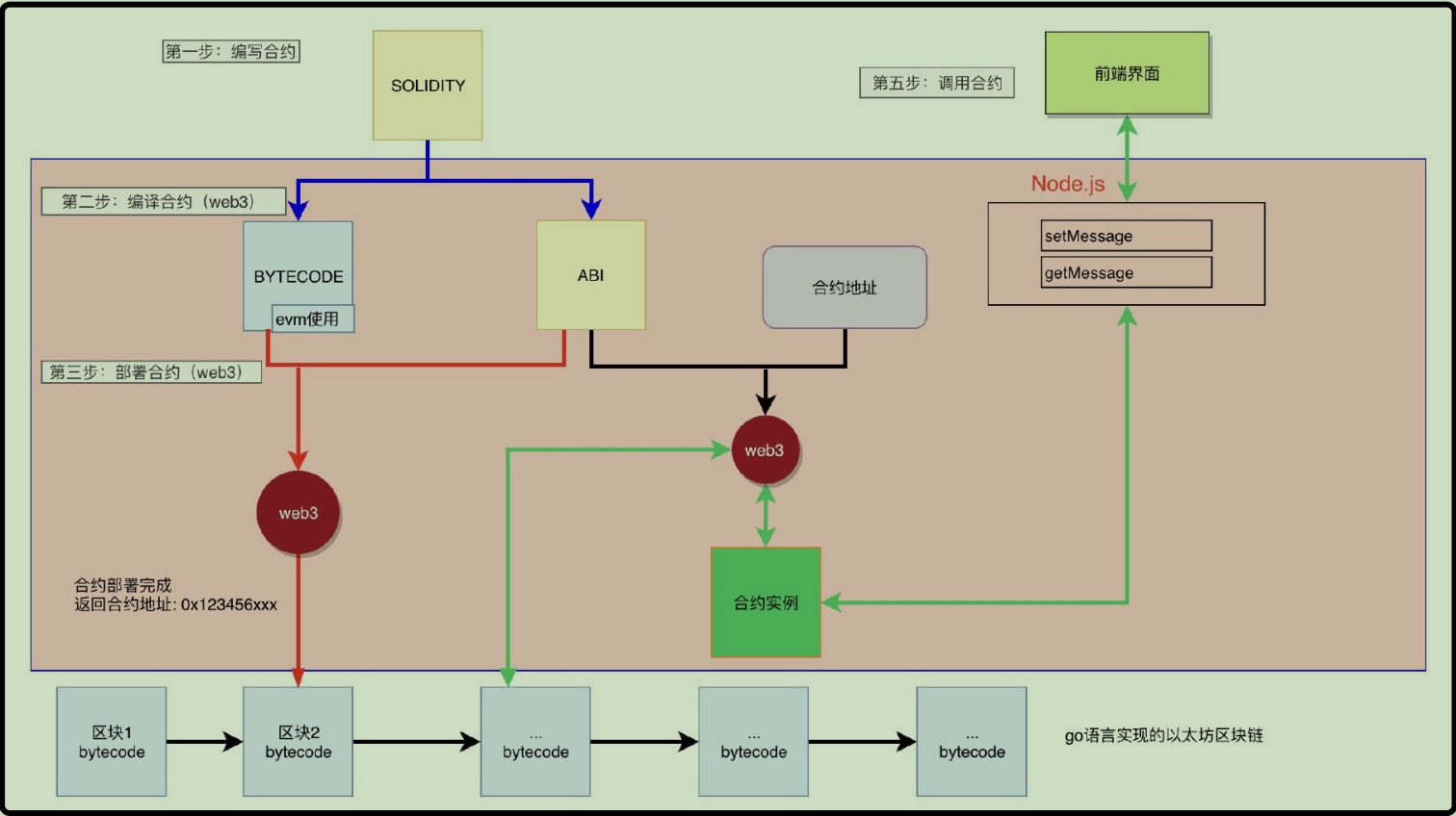 001合约上链交互5部曲示意图
