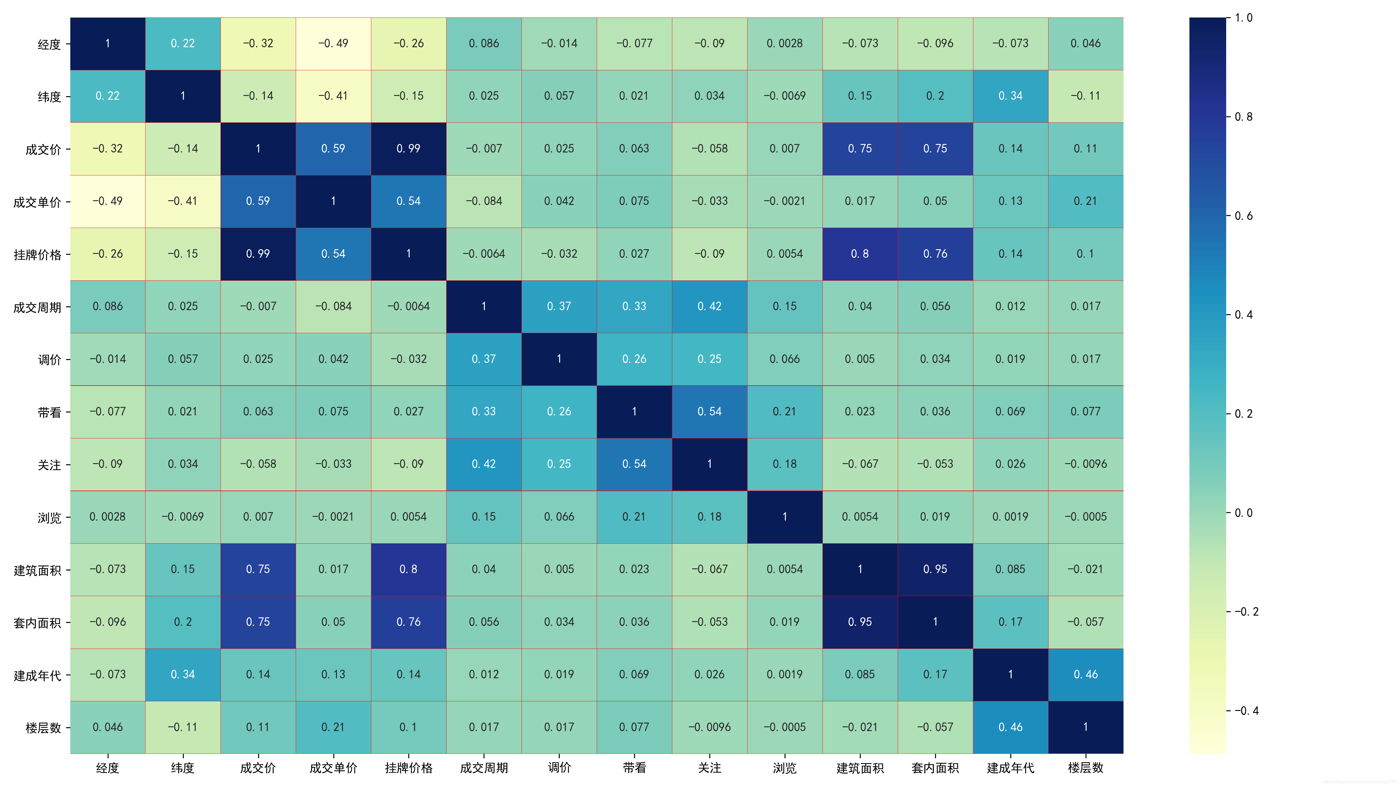 python可视化——热力图heatmap seaborn库_python sns.heatmapCSDN博客