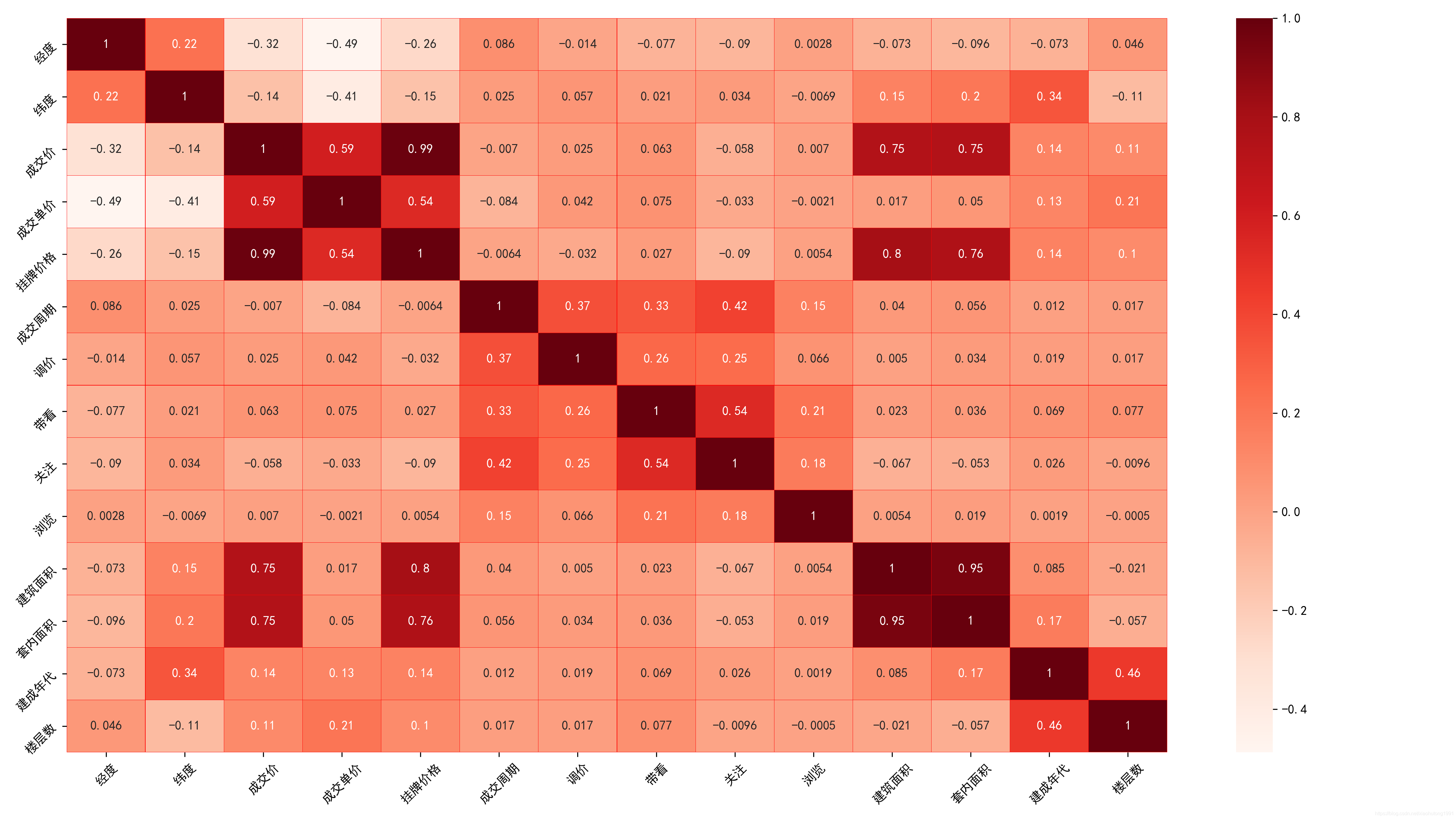python可视化——热力图heatmap seaborn库_python sns.heatmap-CSDN博客