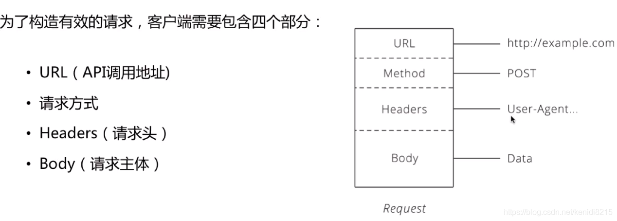 为了构造有效的请求，客户端需要包含四个部分：