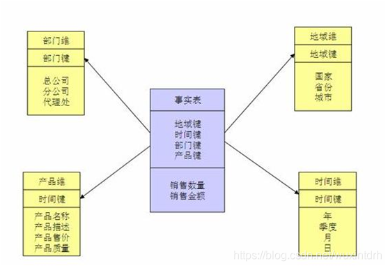 图1. 销售数据仓库中的星型模型