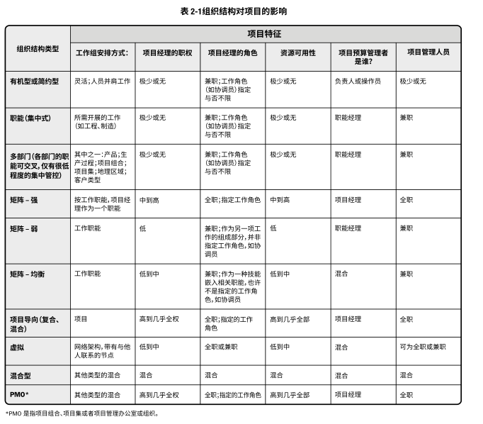 组织结构