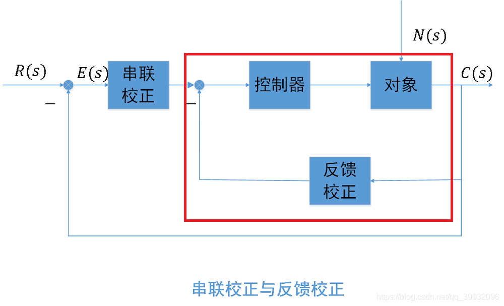 反馈校正