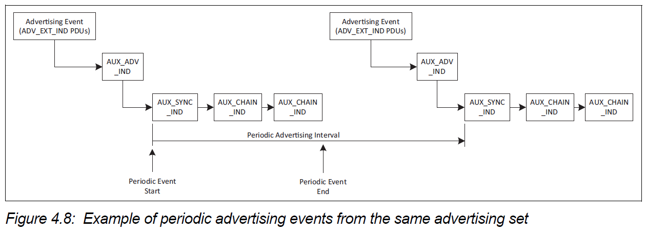 periodic advertising events