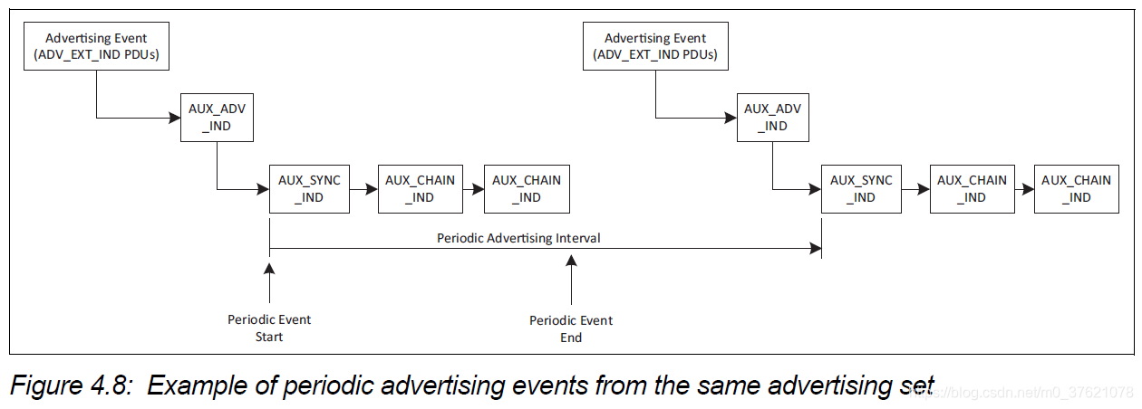 periodic advertising events