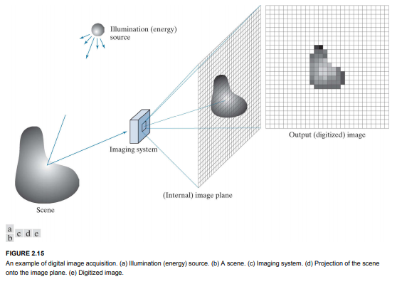 一,图像的采样和量化