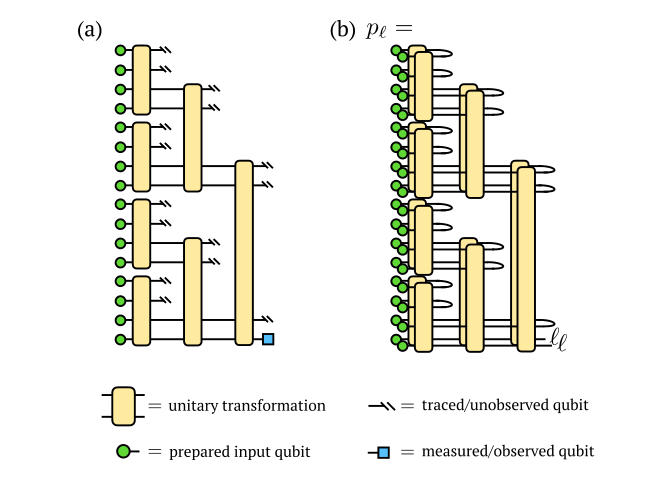 Towards quantum machine learning with tensor networks(基于张量网络的机器学习研究)欢迎来到 豪哥 的博客-