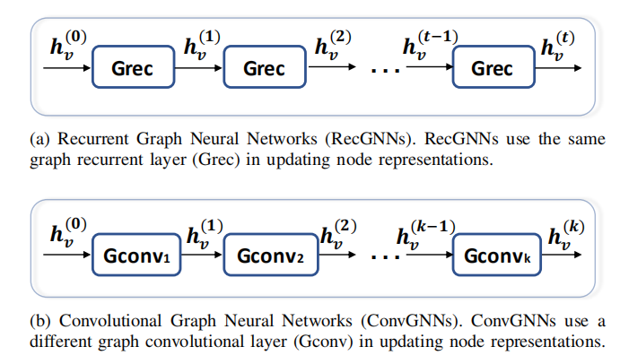 【图神经网络综述】GNN原理＋落地应用+实现框架全解_gnn应用场景 图挖掘-CSDN博客