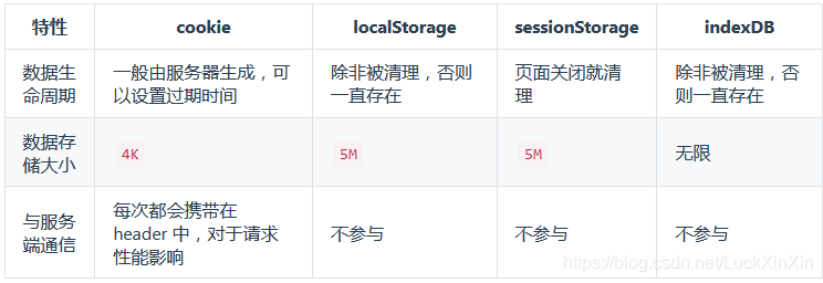 cookie和localSrorage、session、indexDB 的区别