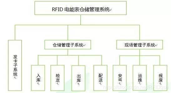RFID电力仓储管理